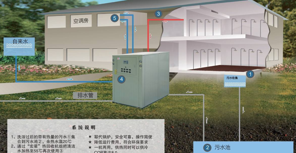 淘汰煤鍋爐,污水源熱泵成洗浴行業(yè)降成本利